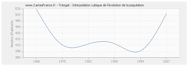 Tréogat : Interpolation cubique de l'évolution de la population