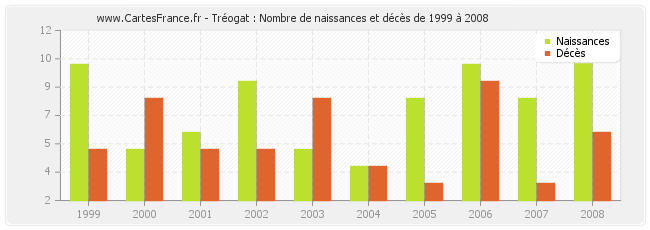 Tréogat : Nombre de naissances et décès de 1999 à 2008