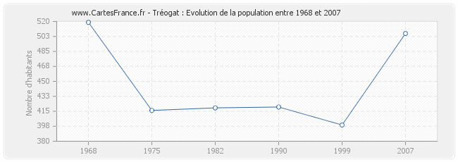 Population Tréogat