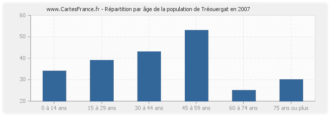 Répartition par âge de la population de Tréouergat en 2007