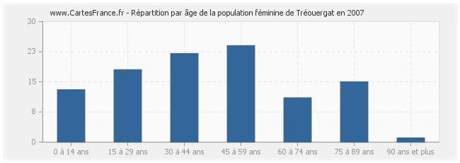 Répartition par âge de la population féminine de Tréouergat en 2007