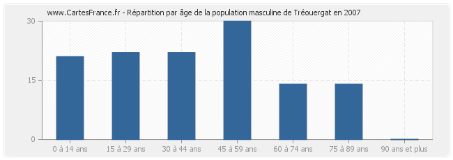 Répartition par âge de la population masculine de Tréouergat en 2007