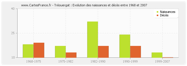 Tréouergat : Evolution des naissances et décès entre 1968 et 2007