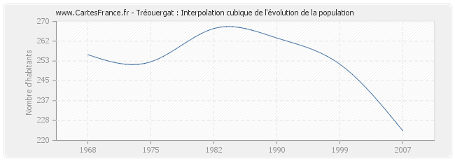 Tréouergat : Interpolation cubique de l'évolution de la population