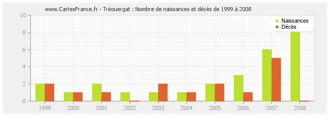 Tréouergat : Nombre de naissances et décès de 1999 à 2008