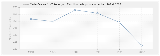 Population Tréouergat