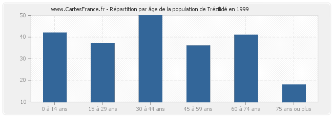 Répartition par âge de la population de Trézilidé en 1999