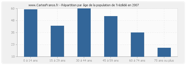 Répartition par âge de la population de Trézilidé en 2007