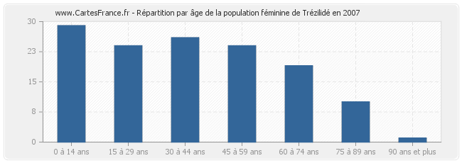 Répartition par âge de la population féminine de Trézilidé en 2007