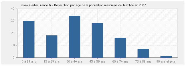 Répartition par âge de la population masculine de Trézilidé en 2007