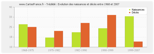 Trézilidé : Evolution des naissances et décès entre 1968 et 2007