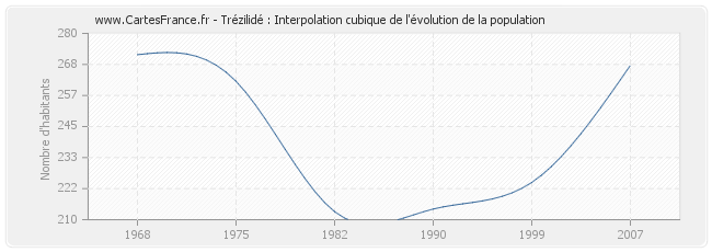 Trézilidé : Interpolation cubique de l'évolution de la population