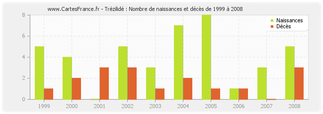 Trézilidé : Nombre de naissances et décès de 1999 à 2008