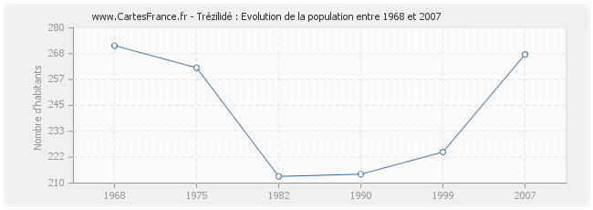 Population Trézilidé