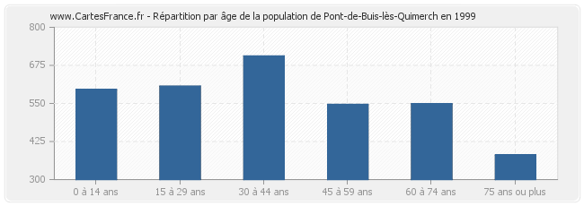 Répartition par âge de la population de Pont-de-Buis-lès-Quimerch en 1999