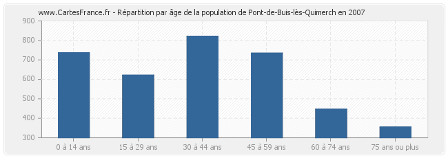 Répartition par âge de la population de Pont-de-Buis-lès-Quimerch en 2007