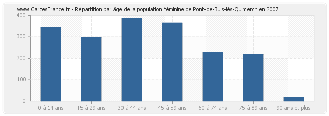 Répartition par âge de la population féminine de Pont-de-Buis-lès-Quimerch en 2007