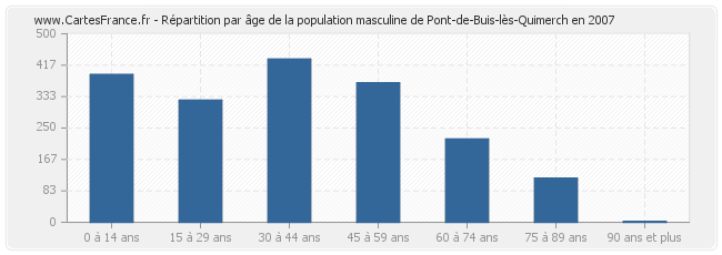 Répartition par âge de la population masculine de Pont-de-Buis-lès-Quimerch en 2007