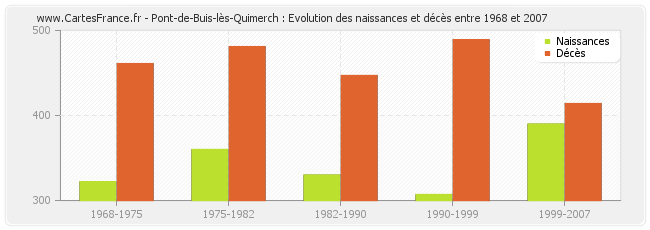 Pont-de-Buis-lès-Quimerch : Evolution des naissances et décès entre 1968 et 2007