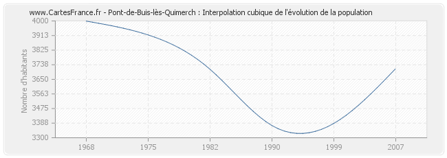 Pont-de-Buis-lès-Quimerch : Interpolation cubique de l'évolution de la population