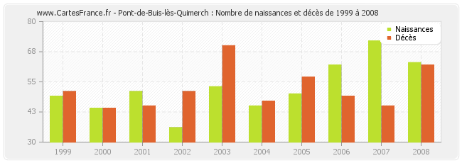 Pont-de-Buis-lès-Quimerch : Nombre de naissances et décès de 1999 à 2008