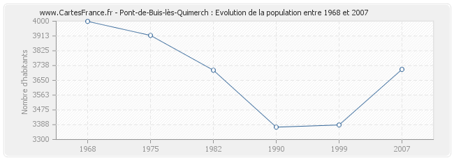 Population Pont-de-Buis-lès-Quimerch