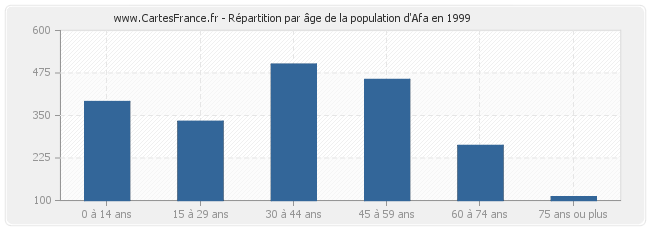Répartition par âge de la population d'Afa en 1999