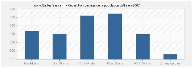 Répartition par âge de la population d'Afa en 2007