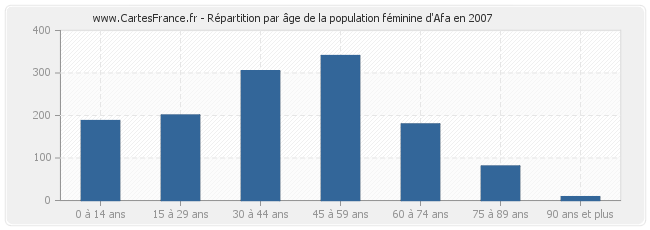 Répartition par âge de la population féminine d'Afa en 2007