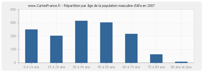 Répartition par âge de la population masculine d'Afa en 2007