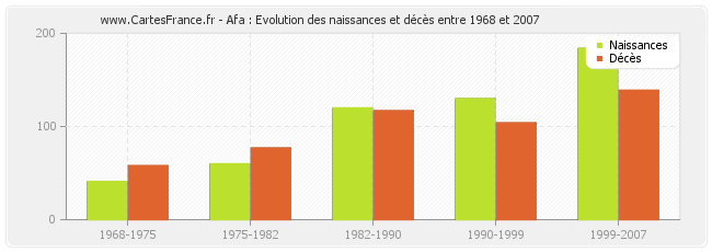 Afa : Evolution des naissances et décès entre 1968 et 2007