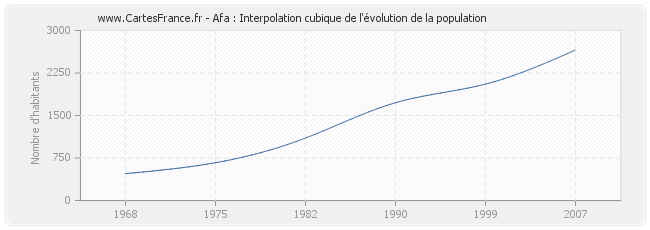 Afa : Interpolation cubique de l'évolution de la population