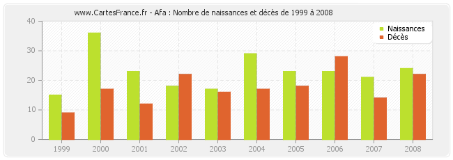 Afa : Nombre de naissances et décès de 1999 à 2008