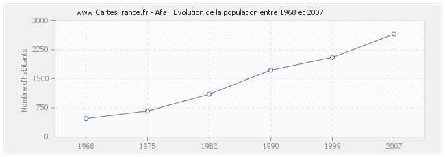 Population Afa