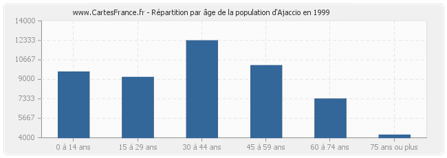 Répartition par âge de la population d'Ajaccio en 1999
