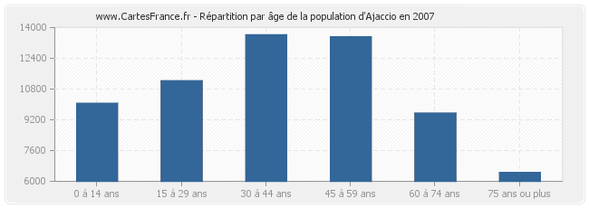 Répartition par âge de la population d'Ajaccio en 2007