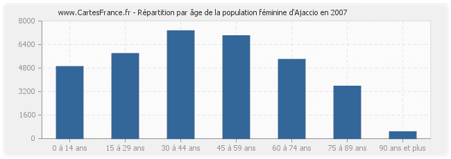 Répartition par âge de la population féminine d'Ajaccio en 2007