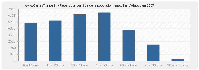 Répartition par âge de la population masculine d'Ajaccio en 2007