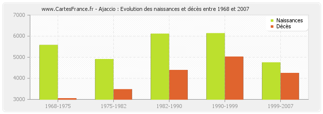 Ajaccio : Evolution des naissances et décès entre 1968 et 2007
