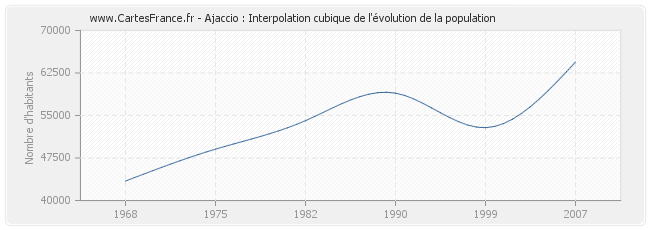 Ajaccio : Interpolation cubique de l'évolution de la population