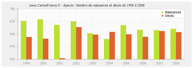 Ajaccio : Nombre de naissances et décès de 1999 à 2008
