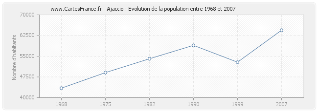 Population Ajaccio