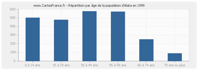 Répartition par âge de la population d'Alata en 1999
