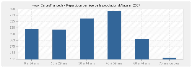 Répartition par âge de la population d'Alata en 2007