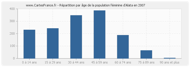 Répartition par âge de la population féminine d'Alata en 2007