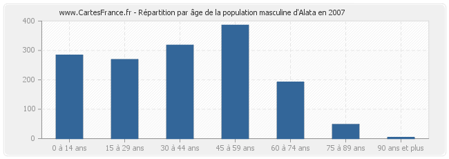 Répartition par âge de la population masculine d'Alata en 2007