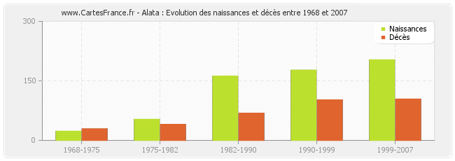Alata : Evolution des naissances et décès entre 1968 et 2007
