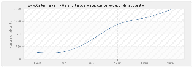 Alata : Interpolation cubique de l'évolution de la population