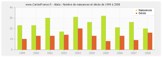 Alata : Nombre de naissances et décès de 1999 à 2008