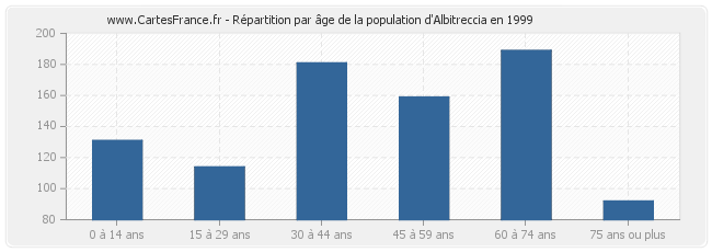 Répartition par âge de la population d'Albitreccia en 1999
